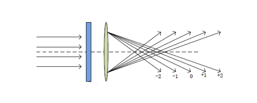 Diffractive optical element: principle and development of diffractive optical element