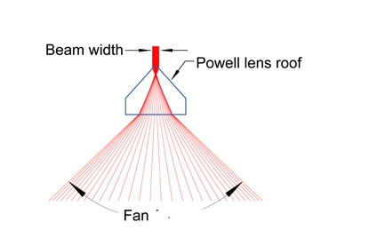Powell prism related knowledge introduction